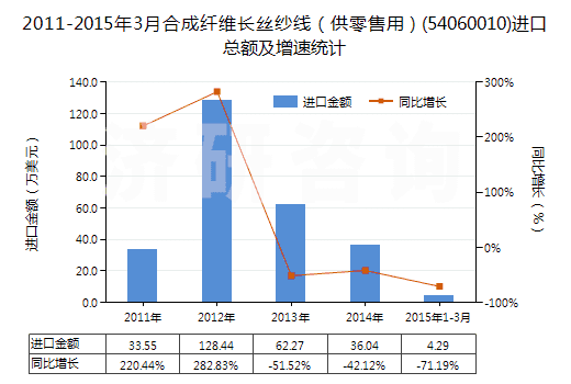 2011-2015年3月合成纖維長絲紗線(供零售用)(54060010)進(jìn)口總額及增速統(tǒng)計(jì) 2011-2015年3月合成纖維長絲紗線(供零售用)(54060010)進(jìn)口總額及增速統(tǒng)計(jì)